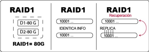 RAID-0