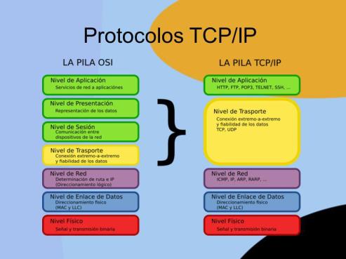 Protocolos TCP/IP